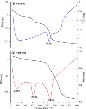 Fig. 2   Thermogravimetric analysis and differential thermal analysis  of adsorption of MB onto halloysite (a) and kaolinite (b)