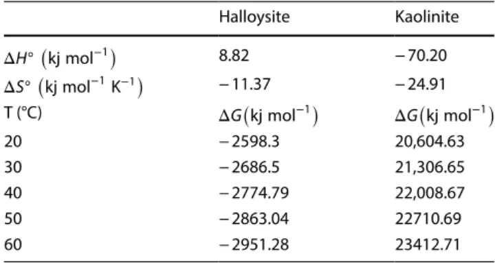 Table 1   Thermodynamic parameters for MB adsorbed by halloysite  and kaolinite Halloysite Kaolinite Δ H ◦ ( kj mol −1 ) 8.82 − 70.20 Δ S ◦ ( kj mol −1 K −1 ) − 11.37 − 24.91 T (°C) Δ G ( kj mol −1 ) Δ G ( kj mol −1 ) 20 − 2598.3 20,604.63 30 − 2686.5 21,3