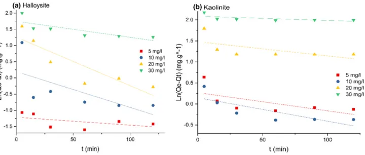 Fig. 5   Pseudo-first-order kinetic model for adsorption of methylene blue on halloysite and kaolinite-rich clay