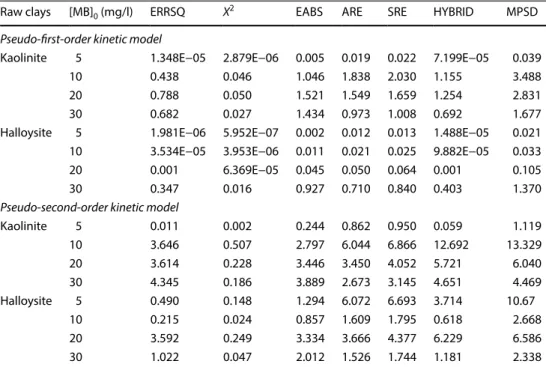 Table 4   The error functions of  application of both  pseudo-first-order and  pseudo-second-order kinetic models onto  the adsorption of MB onto  halloysite and kaolinite