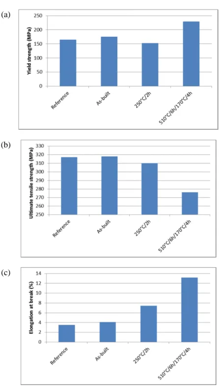 Figure 3: Tensile properties of (i) alloy AlSi10Mg Die Cast (Reference, after [17]), (ii) LBM as- as-built, (iii) LBM after stress relief at 250°C for 2 hours, and (iv) LBM solutionized at 510°C for 6  hours and aged at 170°C for 4 hours