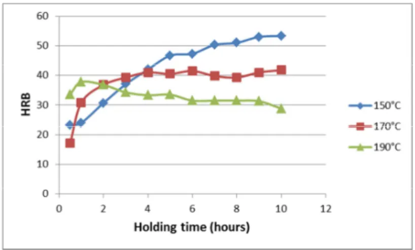 Figure 7 shows the effect of the ageing temperature and time (after solutionizing at 510°C  for  6  hours)  on  the  HRB  hardness  of  LBM  AlSi10Mg
