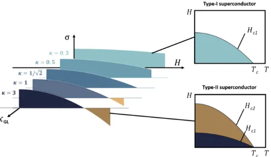 Figure 2.2: Energetic cost σ of a normal-to-superconducting interface as a function of the applied magnetic eld H for dierent parameters κ 