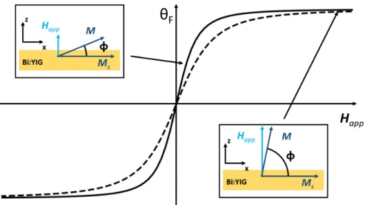Figure 3.2: Faraday rotation as a function of the applied magnetic eld. The continuous line corresponds to the rotation angle for an applied magnetic eld strictly perpendicular to the lm plane