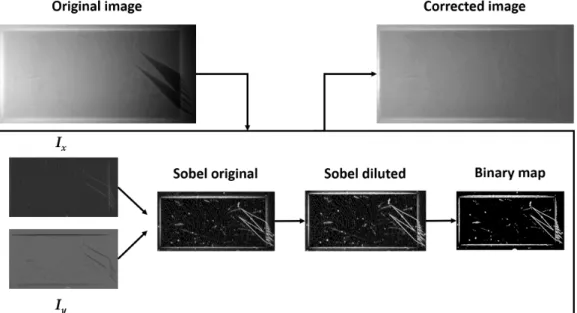 Figure 3.4: Illustration of the magnetic domains correction algorithm on a rect- rect-angular Nb thin lm observed through MOI