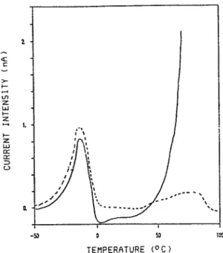Figure  I  -  T S D C   (---)  and  TSPC  ( - - )   curves  of  PIP  (COOH) 2  4 5 0 0 0 /   P$  (h'~2)  2  13000  blend