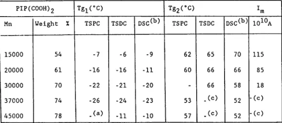 Table  I  - Composition and  glass  transition  temperatures  (Tg)  of  blends  of =,  ~  di  teramino  polystyrene  (M  n  -  13000)  and ~,  ~  di  carboxylio  acid polyisoprenes