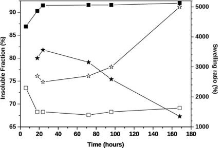 Figure 2. Evolution of the swelling ratio (open) and the insoluble fraction (plain) for the PCL-4FUR/BIS- PCL-4FUR/BIS-MAL(star) and the PCL-4FUR/PCL-4MAL (square) systems with curing time