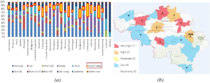 Fig. 1.  Interesting data about DHN: (a) Repartition of EU heat sources [2], (b) Excess heat  activities in Belgium [4]