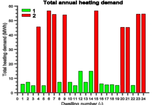 Fig. 4.  Heating consumption over a reference year of the dwellings in the DHN. 
