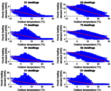 Fig. 5.  Dwellings heating load profiles as a function of the outdoor temperature. 