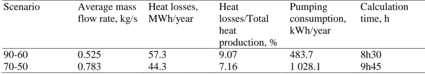 Table 1.  Mass flow rates, heat losses and pumping consumptions for the 3 scenarios  Scenario  Average mass 