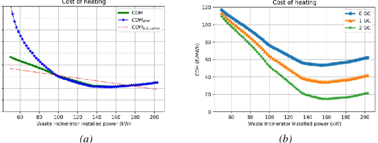 Figure  10  (a)  shows  that  the  cost  of  heating  related  to  the  incinerator  reaches  a  minimum  for  an  installed  power  around  152  kW