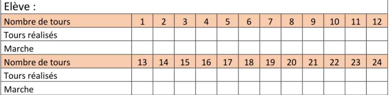 Tableau 2 : Fiche d’observation « courir longtemps » 