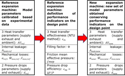 Table 3: Sizing method used for the expansion machines  Reference  expansion  machine:  Model  parameters  calibrated  based  on  experimental  data  Reference  expansion machine: definition  of performance  indicators on the design point  New  expansion m