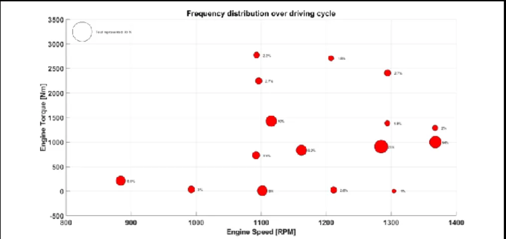 Figure 5: Frequency distribution of the couples (engine torque, engine  speed) over the driving cycle 