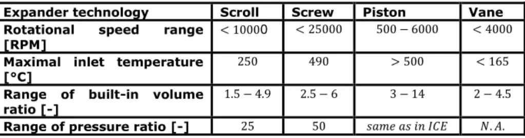 Table 5: State of the art performed for the expansion machine technologies  Expander technology  Scroll  Screw  Piston  Vane  Rotational  speed  range 