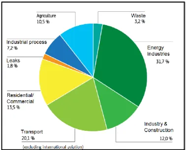 Figure 1: European CO2 emissions by sector in 2009 (5) 