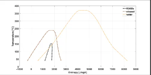 Figure 3: Saturation curves of HFC-R245fa, ethanol and water in T-s  diagram 