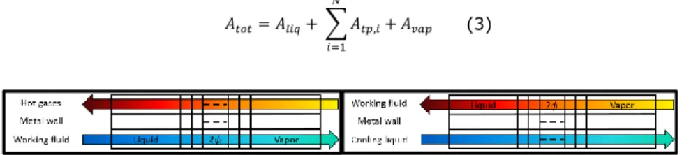 Figure 4: Description of the evaporator (left) and condenser (right) models 