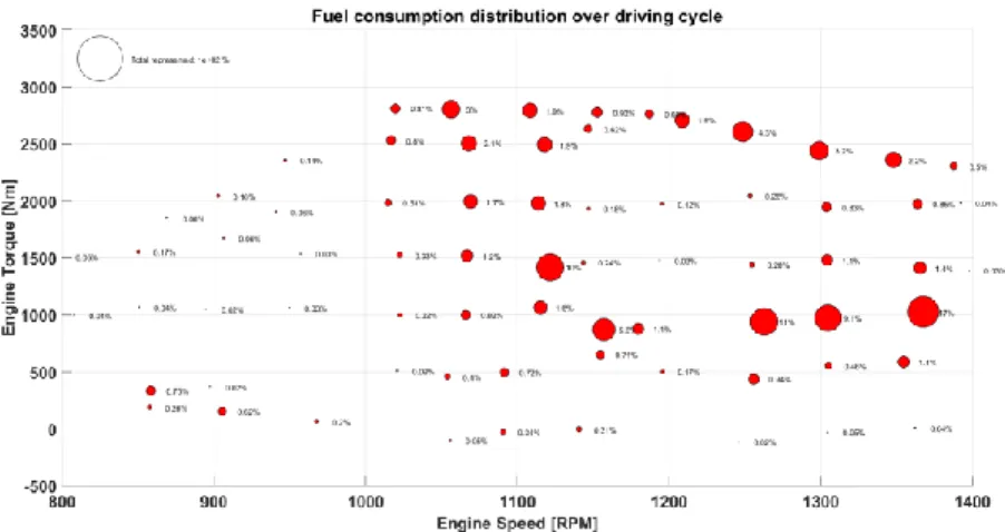 Figure 1: Fuel consumption distribution obtained for a heady duty truck travelling along the  proposed driving cycle 