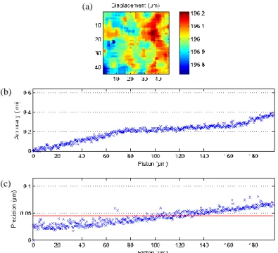 Fig. 3. Example of a translation test: (a) displacements map of the STMD measured by DH; (b) RMS difference  between the DH measurements and the visible interferometer ones (this corresponds to the accuracy of the  instrument); (c)  RMS difference between 