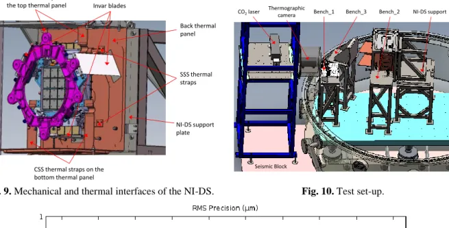 Fig. 9. Mechanical and thermal interfaces of the NI-DS. 