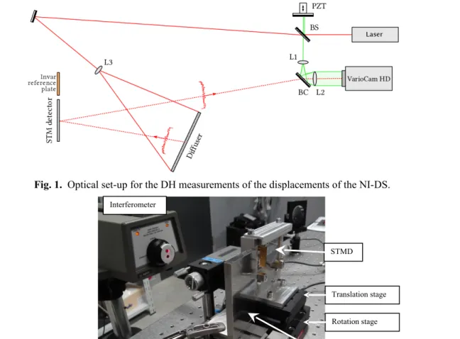 Fig. 2. Measurement of the displacements of the STMD by digital holography and in parallel with a visible interferometer.