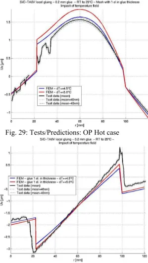 Fig. 30: Tests/Predictions: IP Hot case  The discrepancy in terms of overall OP deflexion  is less than 5%
