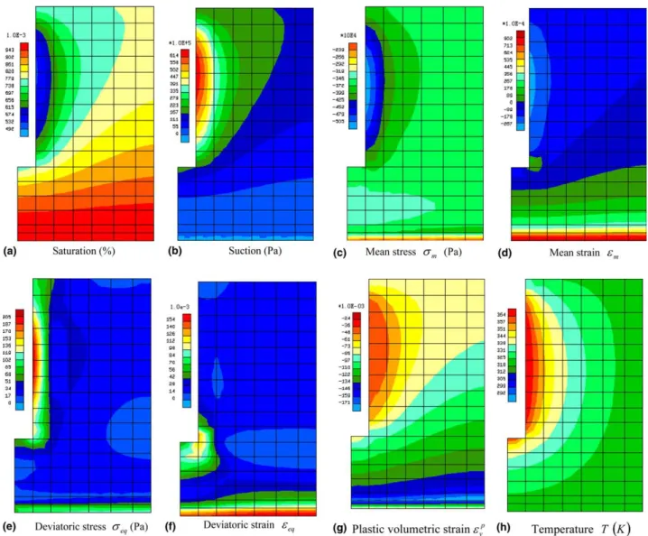 Fig. 15. Contours obtained by the numerical modelling of Benchmark Test 2.2 at 2401.6 h for: (a) saturation; (b) suction; (c) mean stress; (d) mean strain; (e) deviatoric stress; (f) deviatoric strain; (g) plastic volumetric strain; (h) temperature.