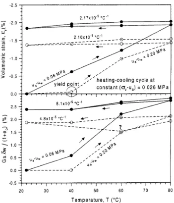 Fig. 1 [6] shows remarkable eﬀect of the suction on the T –e v curves in drained heating–cooling–reheating cycles under constant net vertical stress