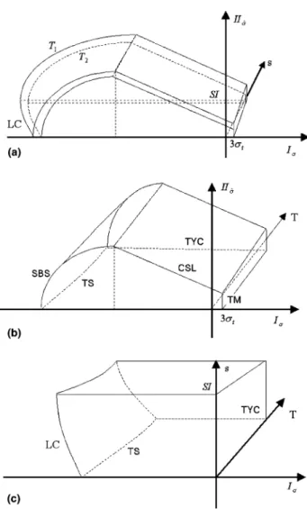 Fig. 8. The constitutive model in (a) the ðI r ; II ^ r ; sÞ space with diﬀerent temperature T 2 > T 1 ; (b) the ðI r ; II r^ ; T Þ space; (c) the ðI r ; s; T Þ space.