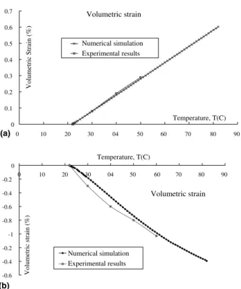 Fig. 10. Drained volumetric strains versus temperatures for numerical simulation and experimental results in (a) overconsolidation state (b) normal consolidation state.