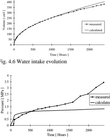 Fig. 4.6 Water intake evolution 