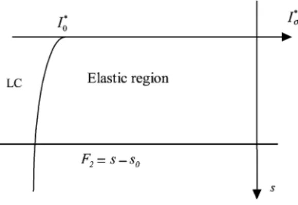 Fig. 1. Lode’s angle dependence of the yield surface.