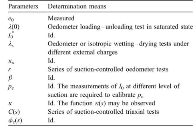 Table 1 lists the parameters of the mechanical model and their determination means. After 