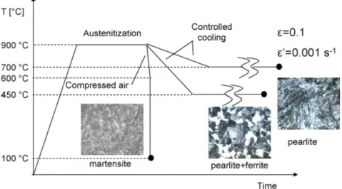 Fig. 3. Temperature vs. time diagram of tensile tests to determine phases plastic behaviour with relevant  microstructures