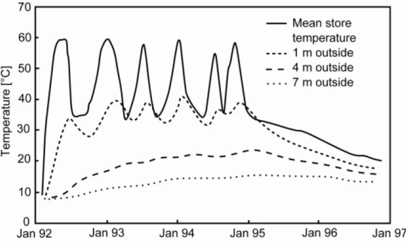 Figure 1.4 : Measured temperatures at various distances from a heat store test (Gabrielsson et al., 2000)
