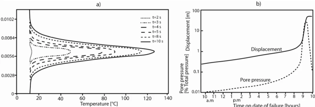 Figure 1.6 : Effect of temperature induced by friction in shear band of rapid landslides