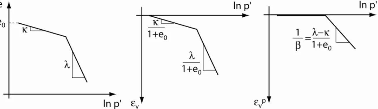 Figure 2.4: Schematic representation of Cam-Clay prediction on an isotropic compression path