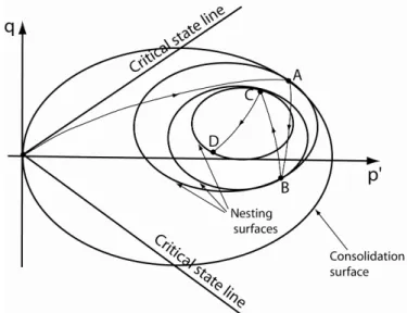 Figure 2.8: Schematic representation of the concept of multi-surface theory in the case of cyclic loading