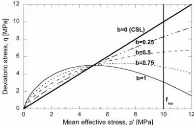 Figure 2.12: Example of the deviatoric yield limit shaped for different values of the parameter b