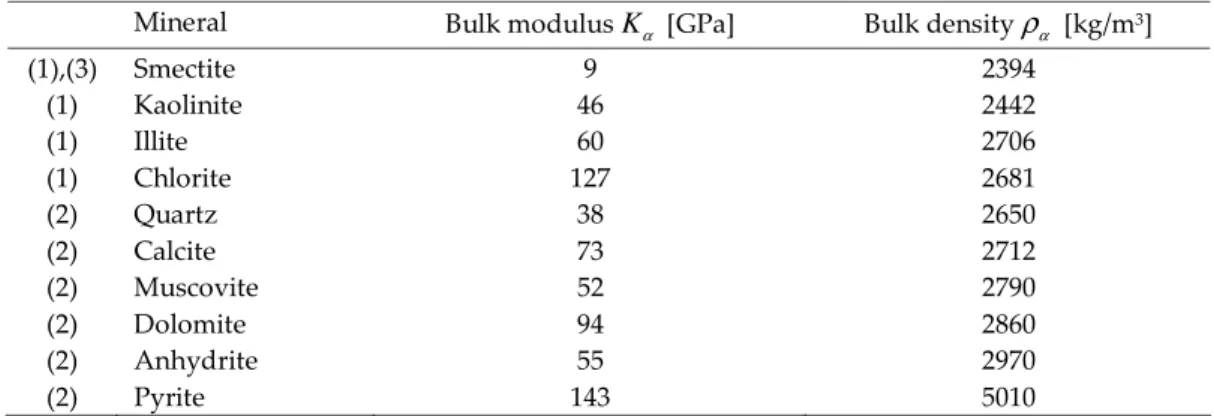 Table 3.2 : Bulk modulus and bulk density of some typical clay minerals. From (1) Wang et al