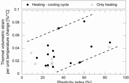 Figure 3.6 : Relation between the plasticity index and the temperature-induced contractile strain