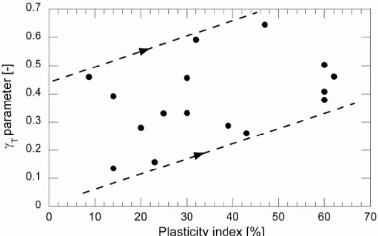 Figure 3.10 compares the best fit of these expressions with different experimental results on  Swedish clays (Eriksson, 1989; Moritz, 1995; Tidfors and Sällfors, 1989), on a natural clay from  Canada (Boudali et al., 1994) and on artificial Kaolin clay sam