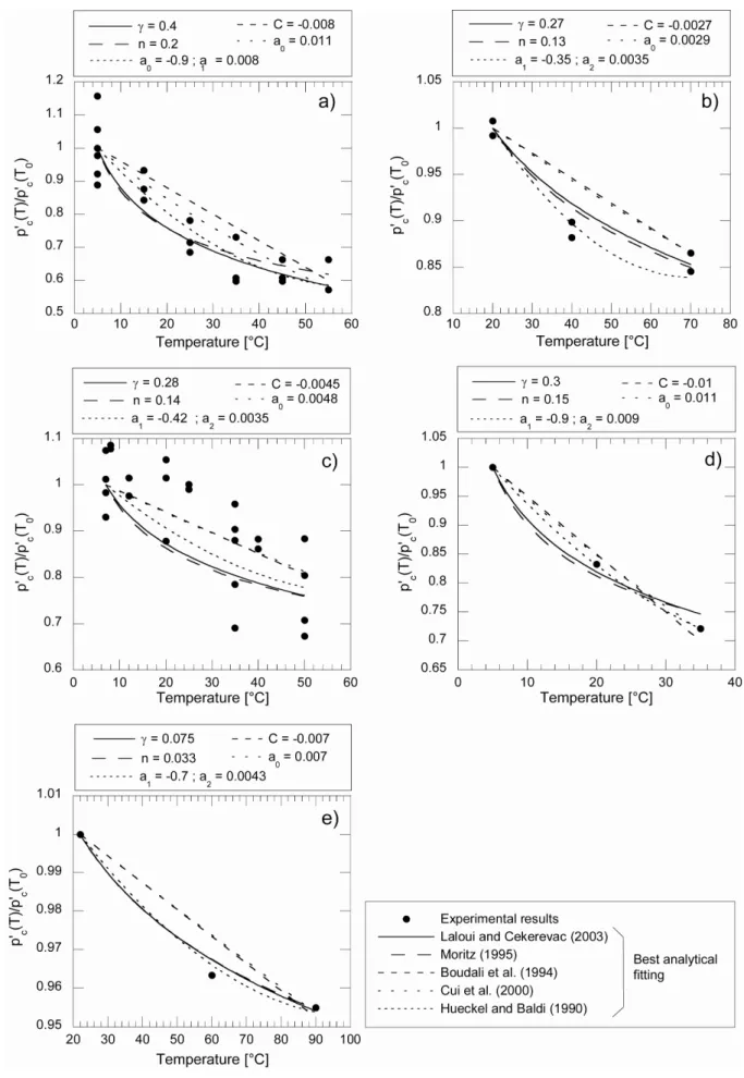 Figure 3.10 : Various analytical fits of the evolution of the preconsolidation pressure with temperature,  compared with experimental results from (a) Eriksson (1989), (b) Moritz (1995), (c) Tidfors and Sällfors  (1989), (d) Boudali et al