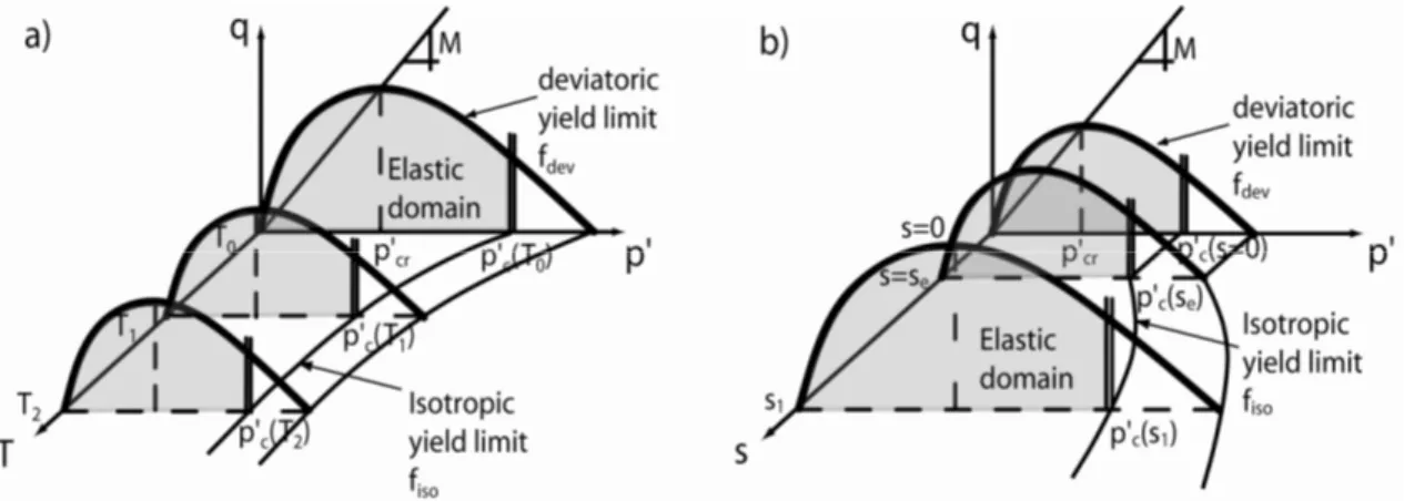 Figure 1: Effect of (a) temperature and (b) suction on the shape of coupled mechanical yield limits