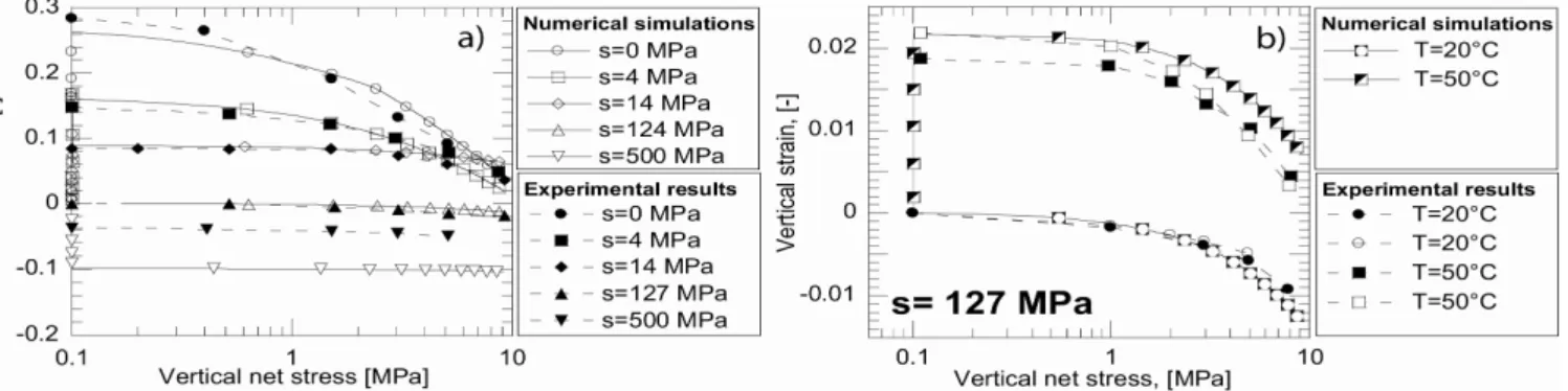Figure 3: Numerical simulations of oedometric compression tests of FEBEX bentonite at (a) different suctions and  (b) different temperatures