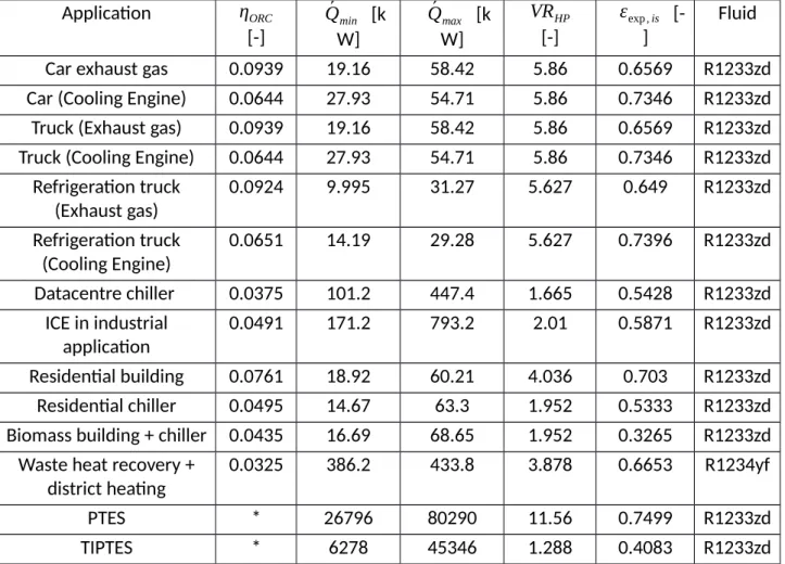 Table 1  presents a summary of performance and limitations of each study case with the optimal working   fluid   (which   is   the   fluid   giving   the   highest   efficiency)
