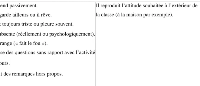 Tableau 1 – Comportement significatifs d’une non motivation ou d’une motivation           